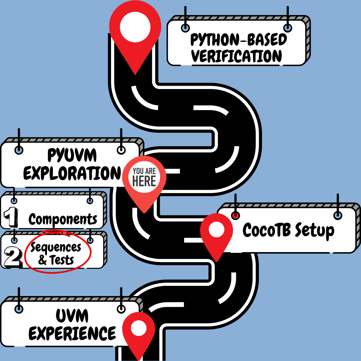 Transitioning from SV/UVM to pyUVM: A Practical Guide – Part 2