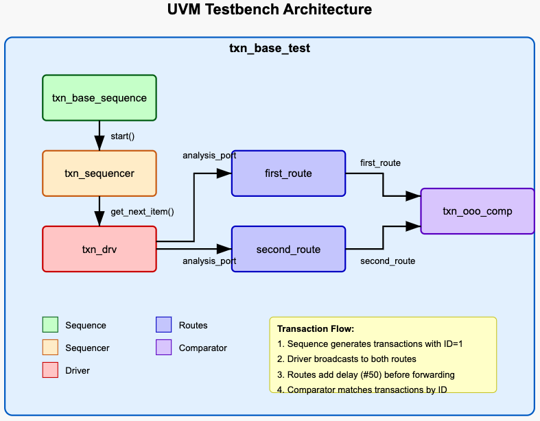 a UVM Testbench for Out-of-Order Transaction Verification