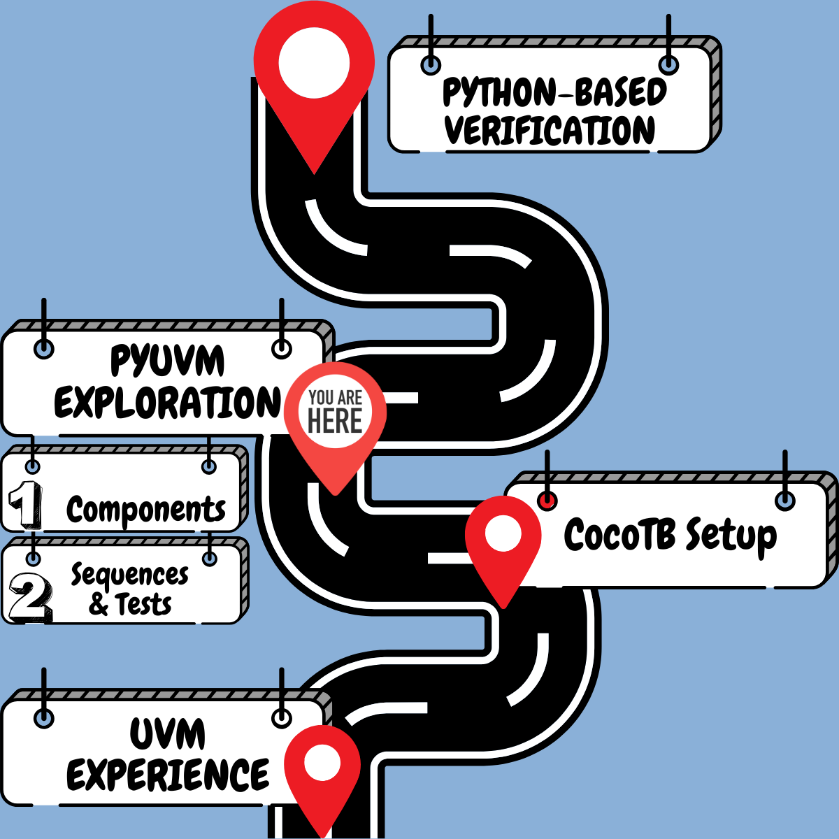 Transitioning from SV/UVM to pyUVM: A Practical Guide – Part 1